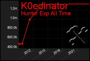 Total Graph of K0edinator