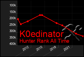 Total Graph of K0edinator