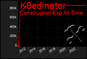 Total Graph of K0edinator