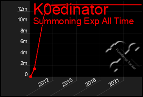 Total Graph of K0edinator