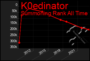 Total Graph of K0edinator