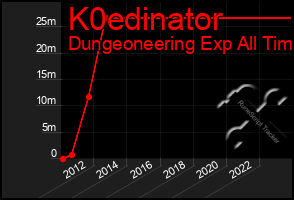 Total Graph of K0edinator