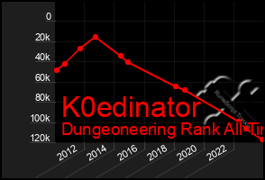 Total Graph of K0edinator