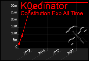 Total Graph of K0edinator