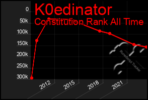 Total Graph of K0edinator