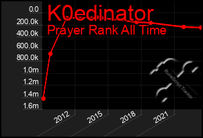 Total Graph of K0edinator