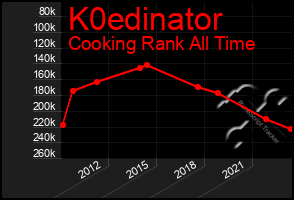 Total Graph of K0edinator