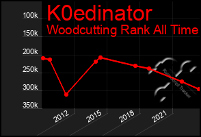 Total Graph of K0edinator