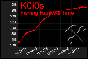 Total Graph of K0l0s