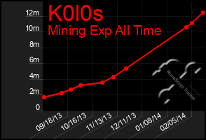 Total Graph of K0l0s