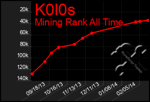 Total Graph of K0l0s