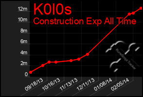 Total Graph of K0l0s
