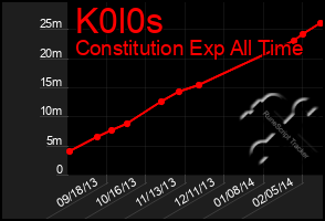 Total Graph of K0l0s