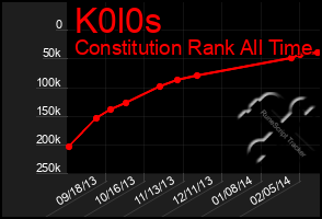 Total Graph of K0l0s