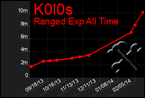 Total Graph of K0l0s