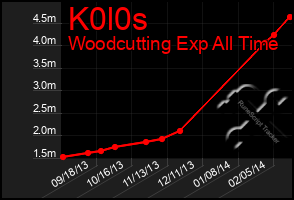 Total Graph of K0l0s