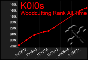 Total Graph of K0l0s