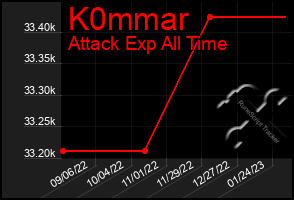 Total Graph of K0mmar