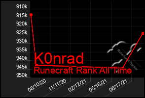 Total Graph of K0nrad