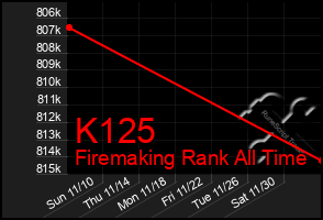 Total Graph of K125