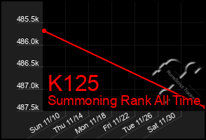 Total Graph of K125