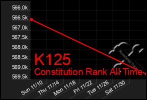 Total Graph of K125