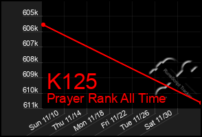 Total Graph of K125