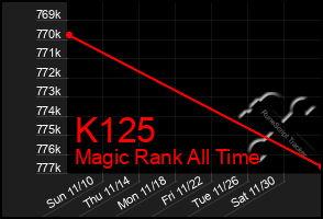 Total Graph of K125