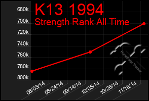 Total Graph of K13 1994