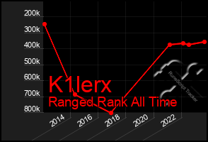 Total Graph of K1lerx
