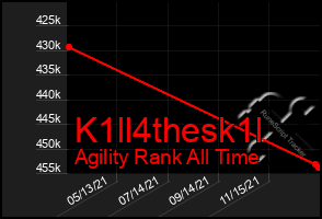 Total Graph of K1ll4thesk1l