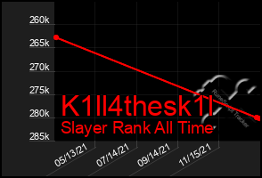 Total Graph of K1ll4thesk1l