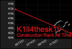 Total Graph of K1ll4thesk1l