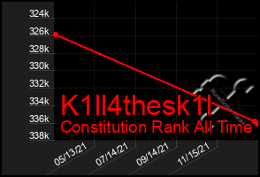 Total Graph of K1ll4thesk1l