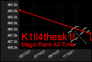 Total Graph of K1ll4thesk1l