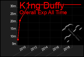 Total Graph of K1ng Duffy