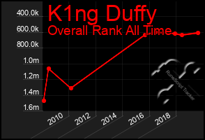 Total Graph of K1ng Duffy