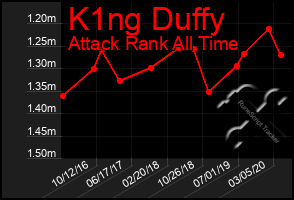 Total Graph of K1ng Duffy