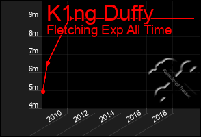 Total Graph of K1ng Duffy