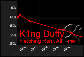 Total Graph of K1ng Duffy