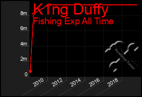 Total Graph of K1ng Duffy