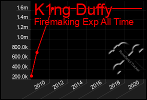 Total Graph of K1ng Duffy