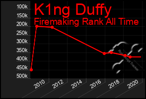 Total Graph of K1ng Duffy