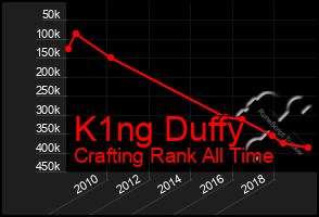 Total Graph of K1ng Duffy