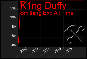 Total Graph of K1ng Duffy