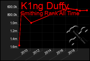 Total Graph of K1ng Duffy