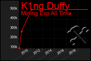 Total Graph of K1ng Duffy