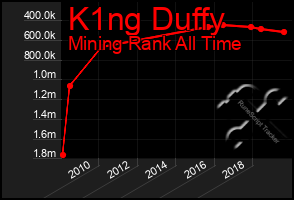 Total Graph of K1ng Duffy