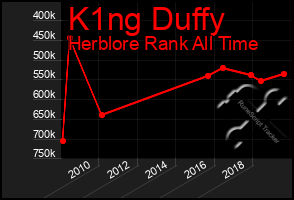 Total Graph of K1ng Duffy