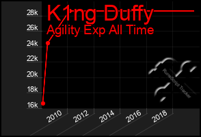 Total Graph of K1ng Duffy